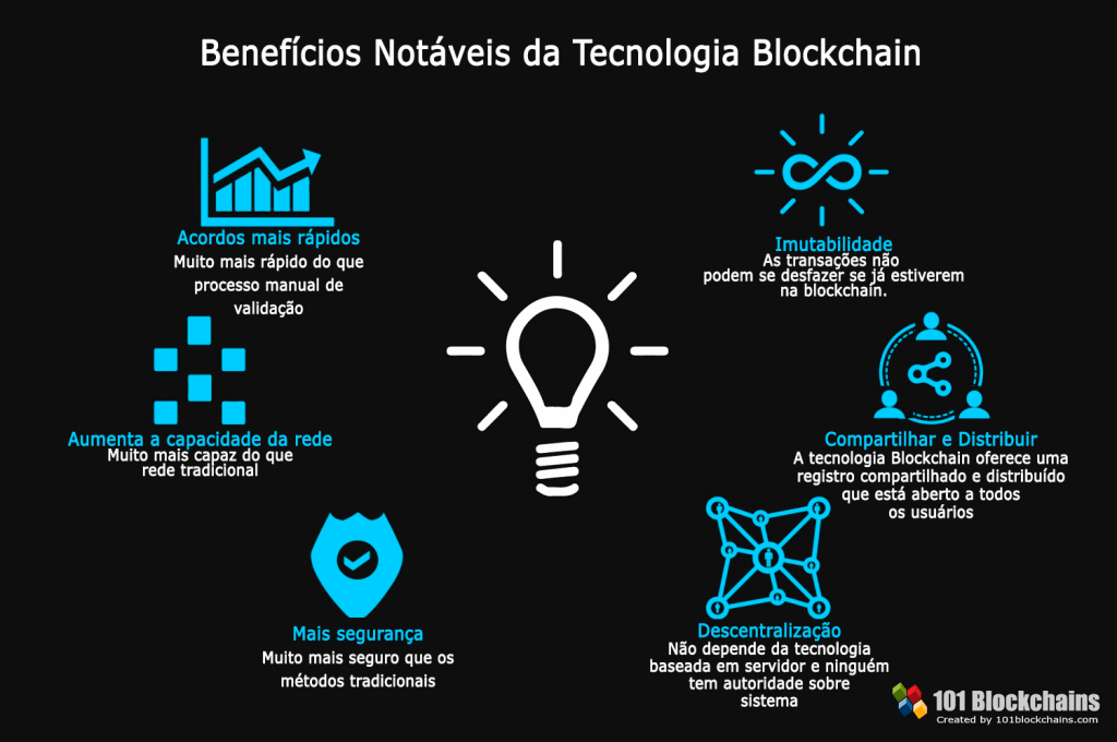 https://staging.101blockchains.com/wp-content/uploads/2018/09/Benefícios-notáveis-da-tecnologia-Blockchain.png