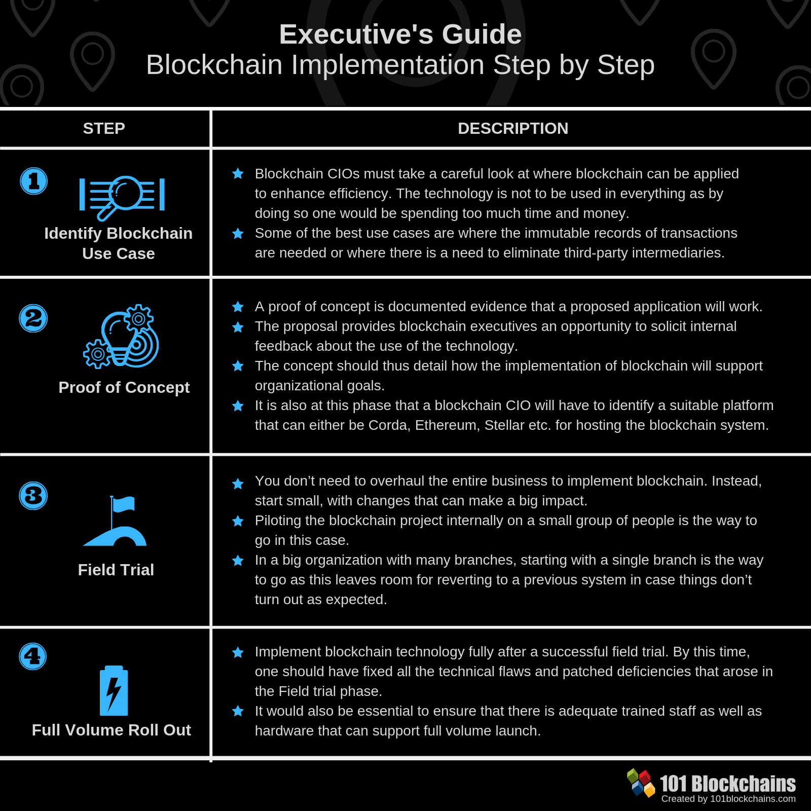 Blockchain CIO: Executives Guide
