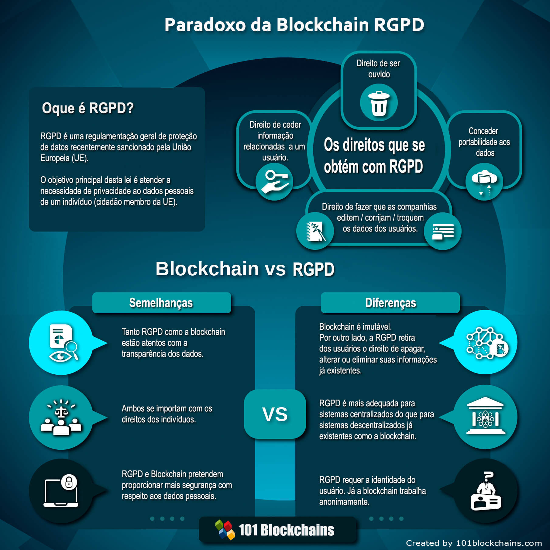 Paradoxo entre Blockchain e GDPR