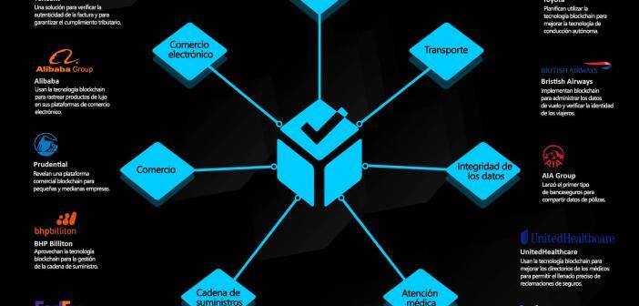 Empresas que implementan la tecnología blockchain