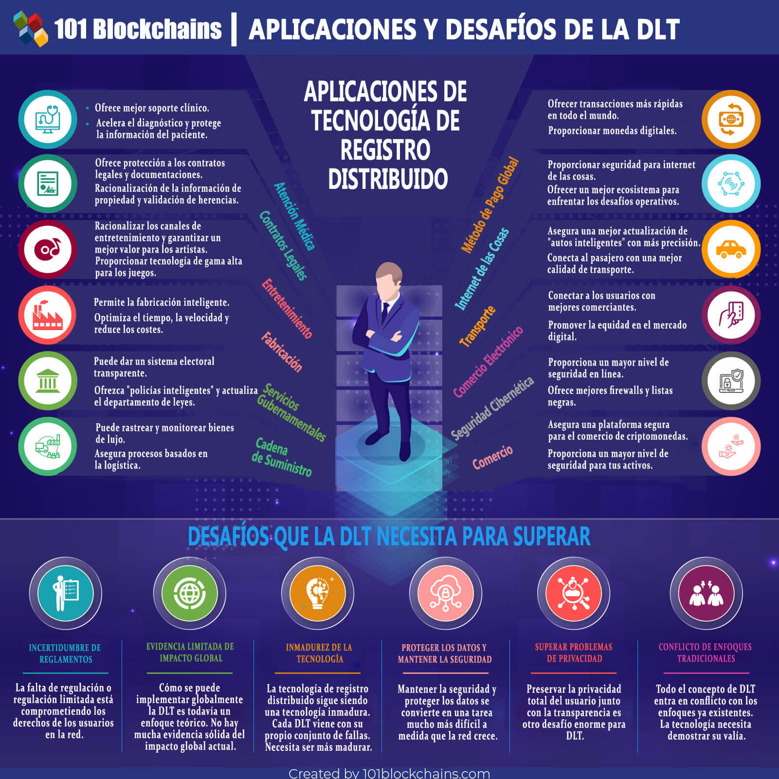 APLICACIONES Y DESAFÍOS DE LA Tecnología de Registro Distribuido