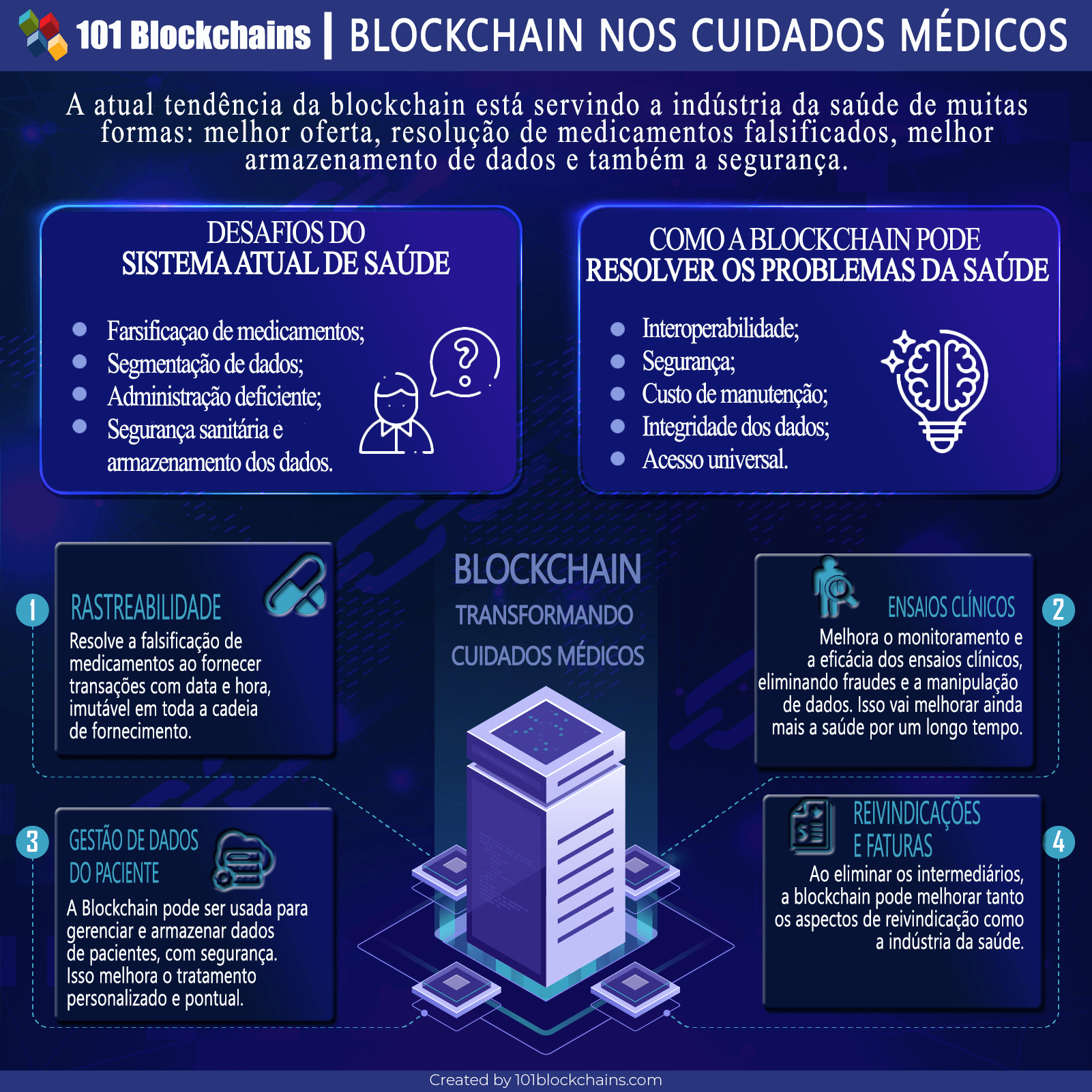 Blockchain nos cuidados médicos