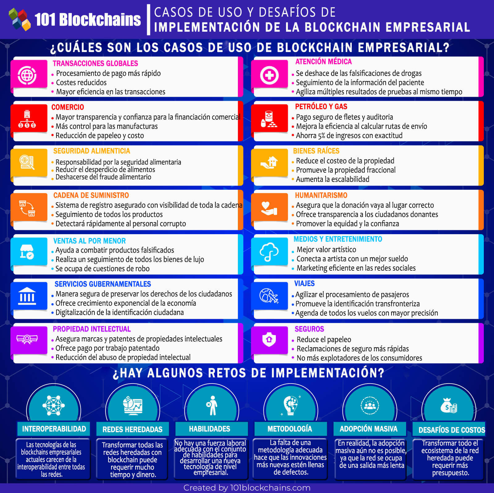 CASOS DE USO Y DESAFÍOS DE IMPLEMENTACIÓN DE LA BLOCKCHAIN EMPRESARIAL