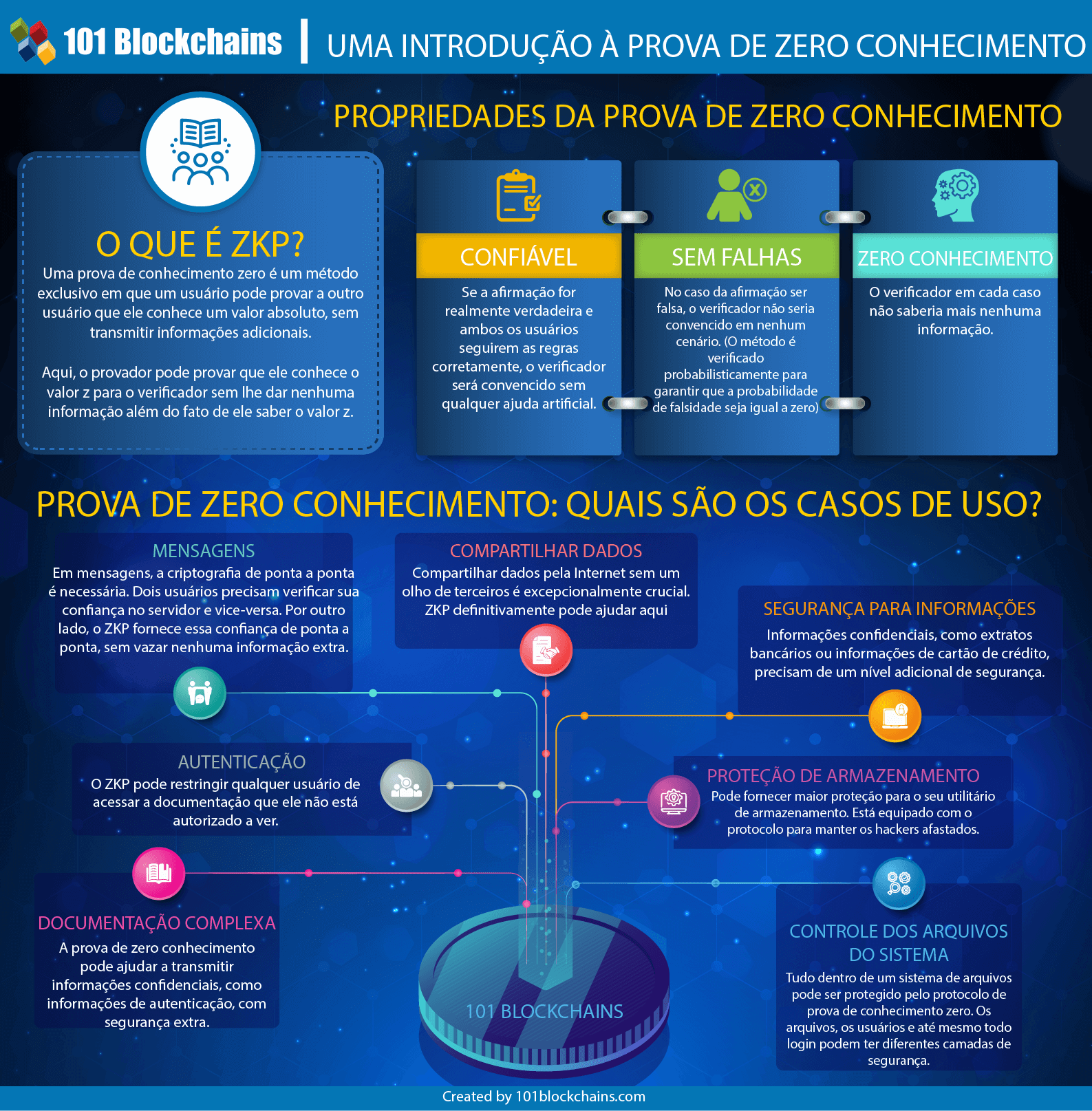 ZKP: PROVA DE ZERO CONHECIMENTO
