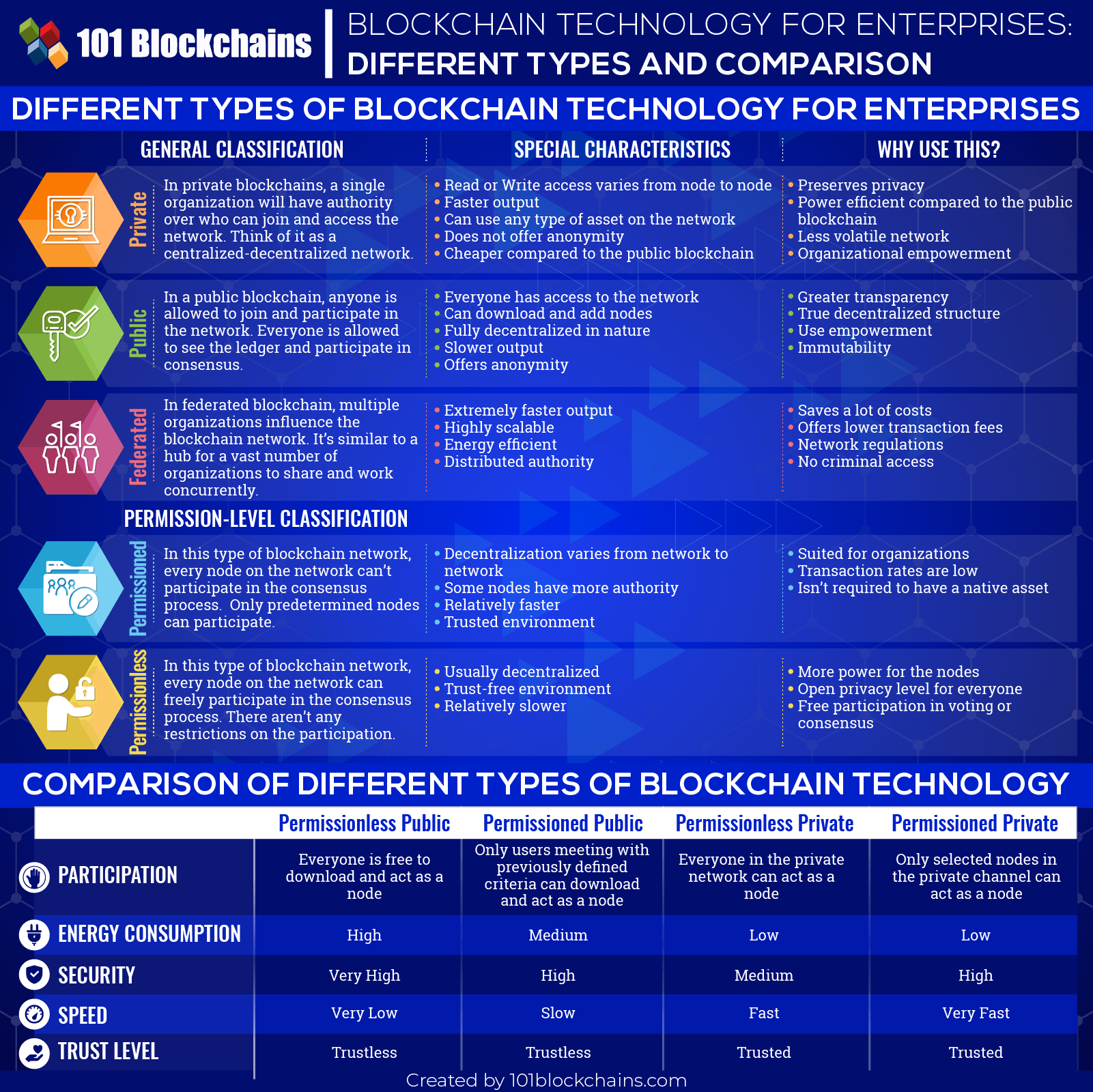 Enterprise Blockchain Platforms