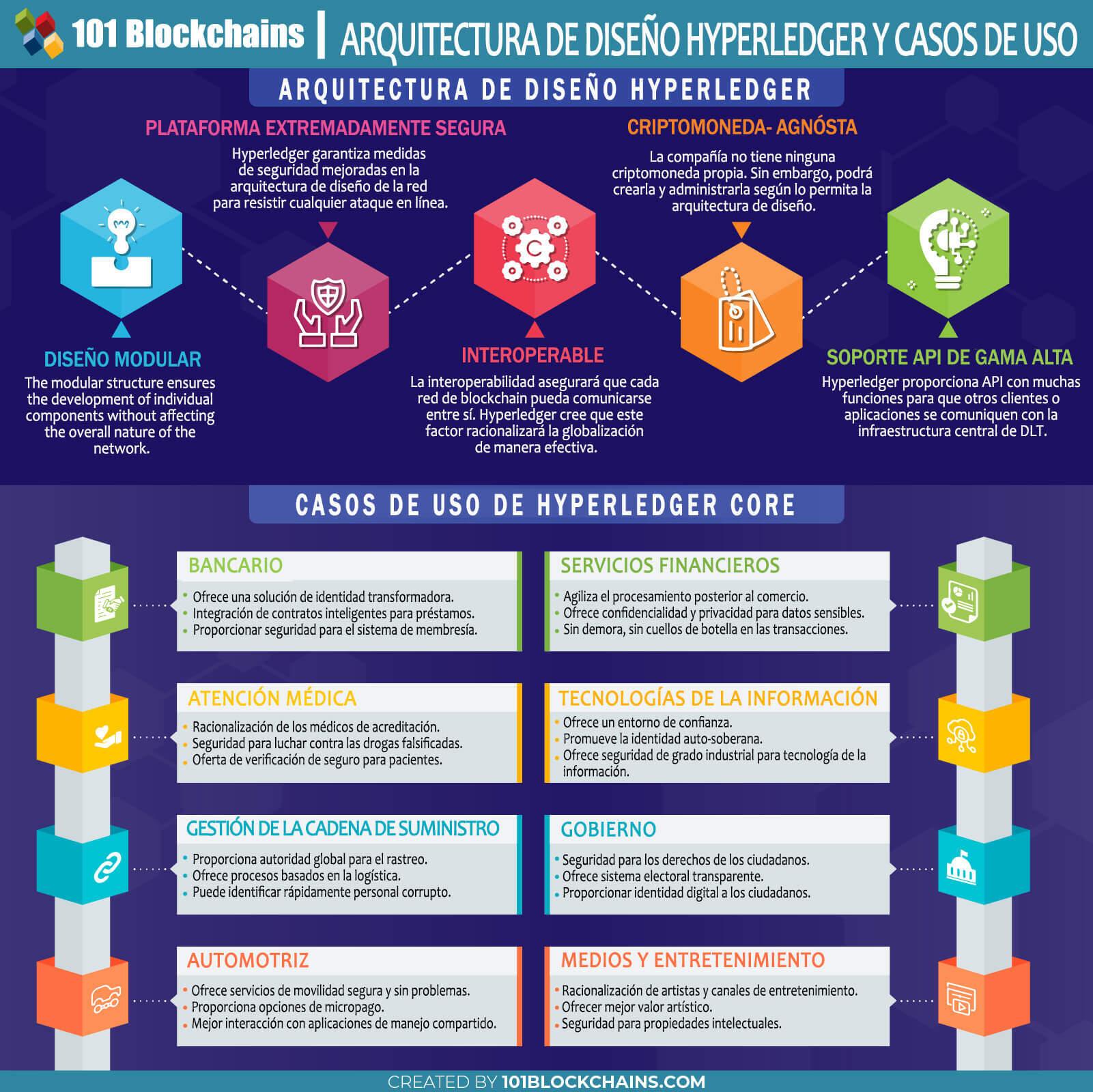 ARQUITECTURA DE DISEÑO HYPERLEDGER Y CASOS DE USO