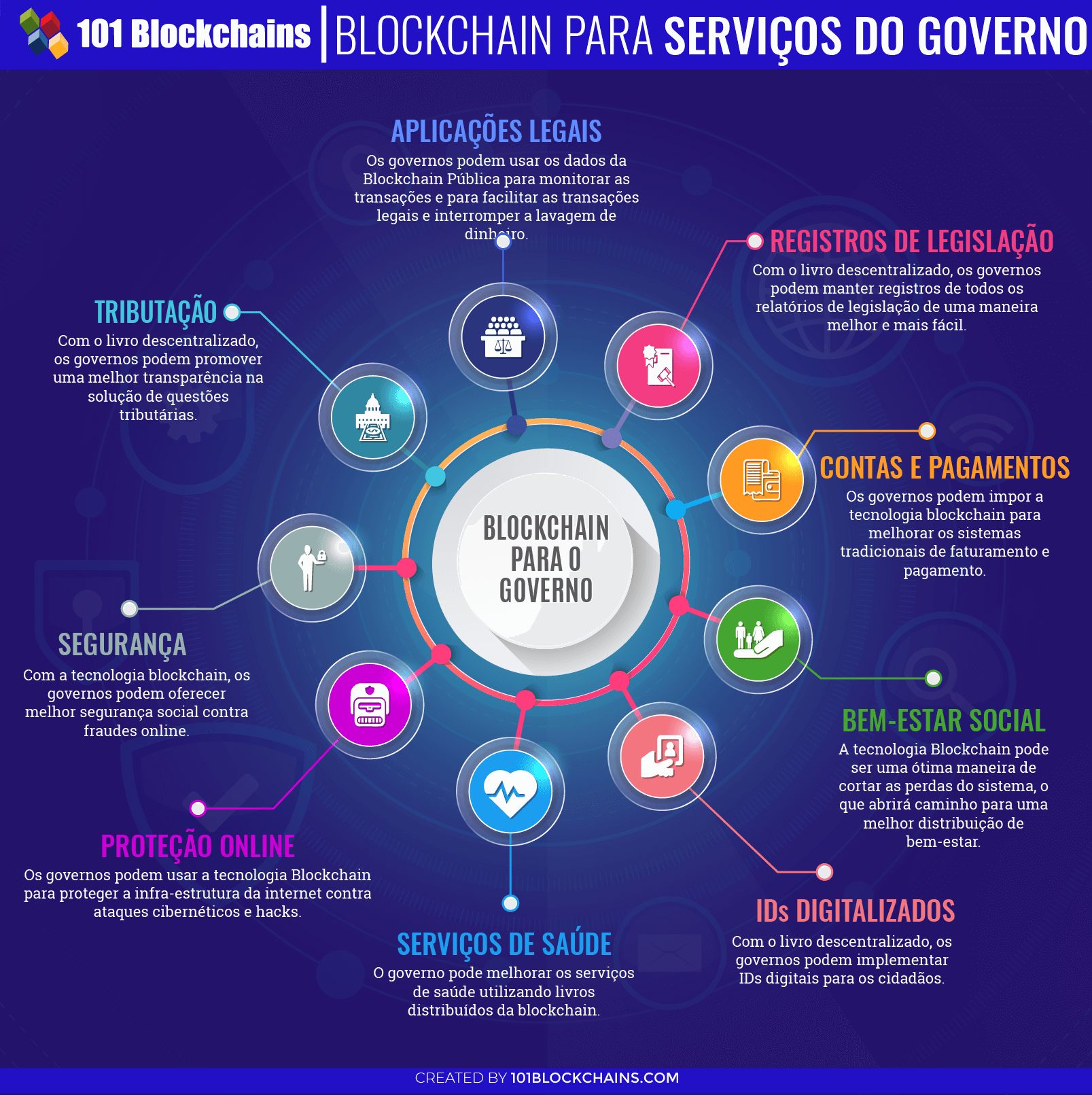 Blockchain para Serviços do Governo