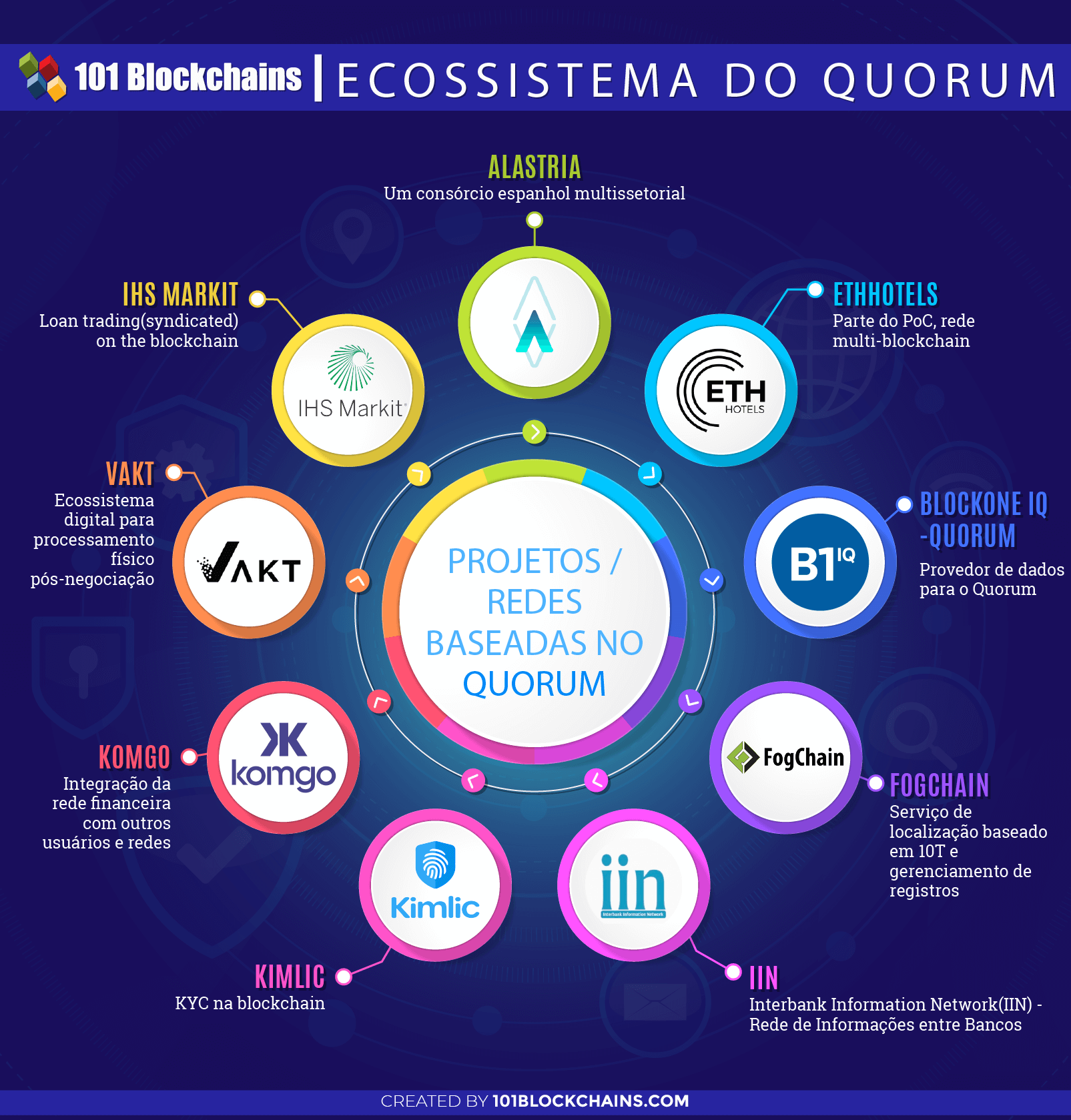 Ecossistema do Quorum
