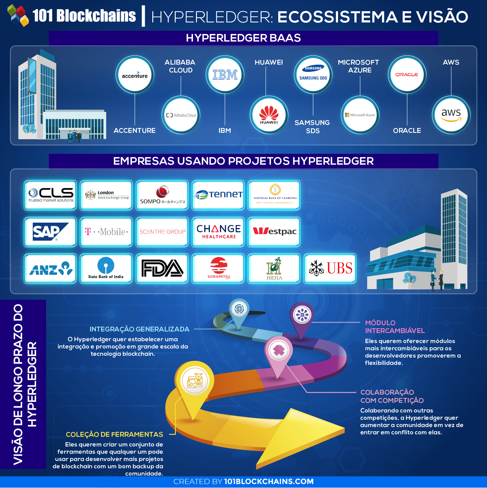 Hyperledger - Ecossistema e Vis¦o