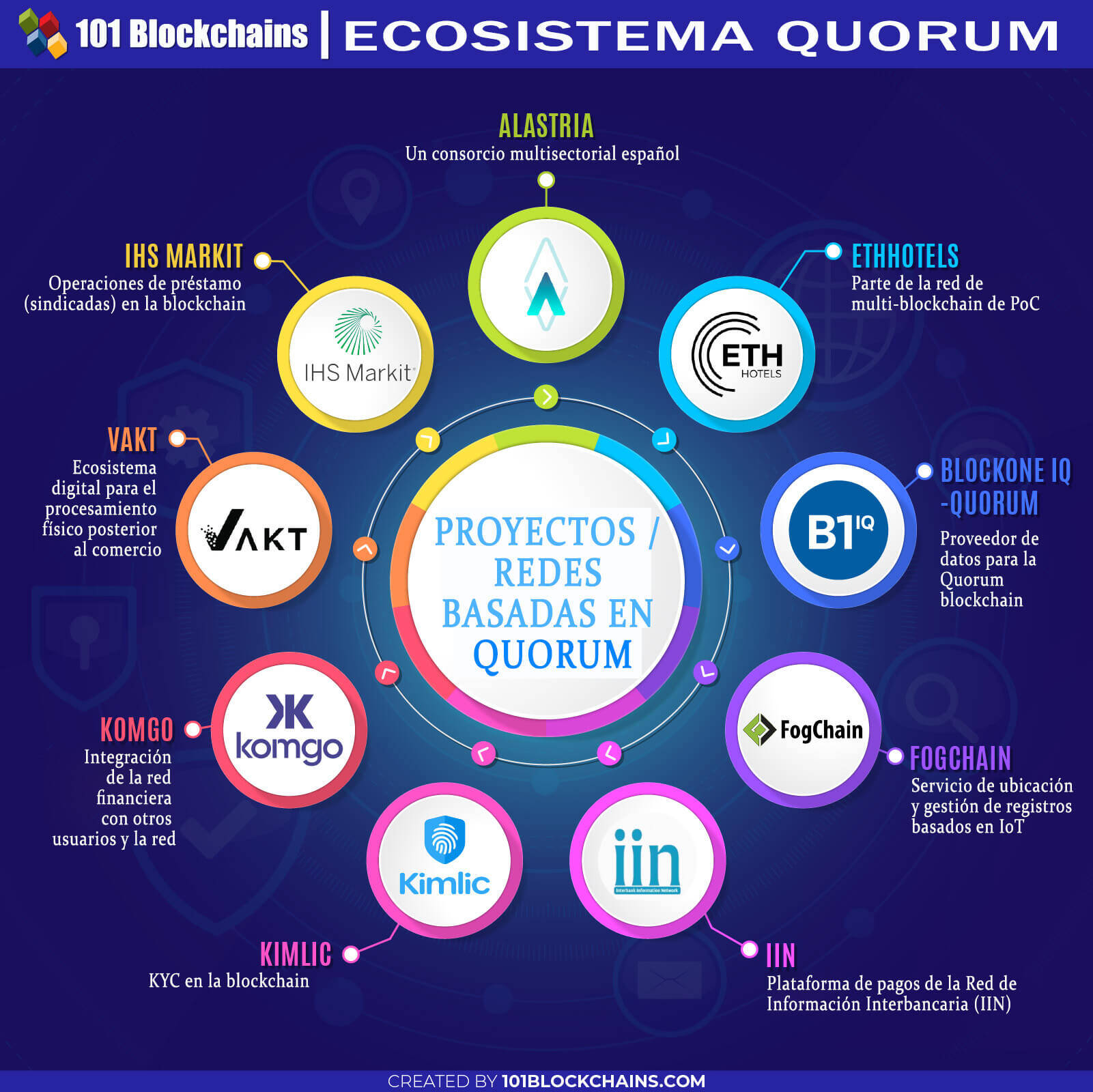 ECOSISTEMA QUORUM