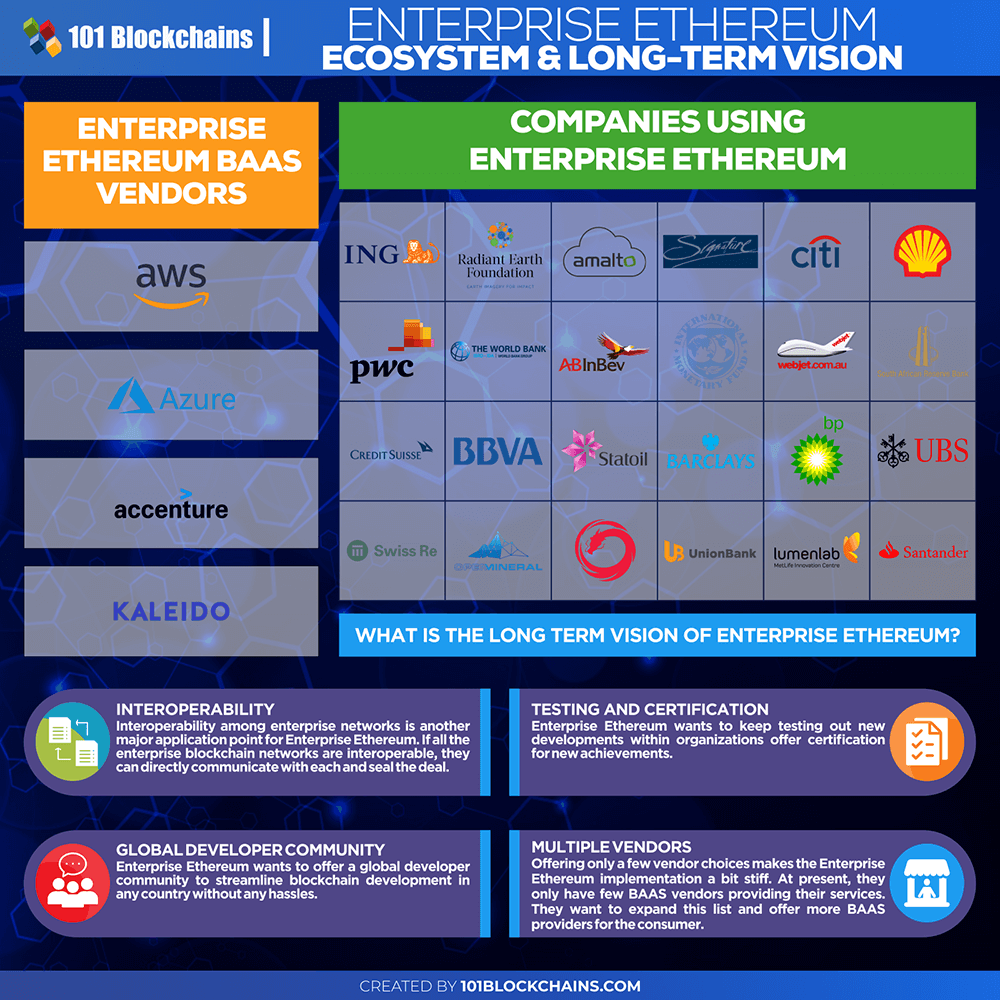 Enterprise Ethereum ecosystem