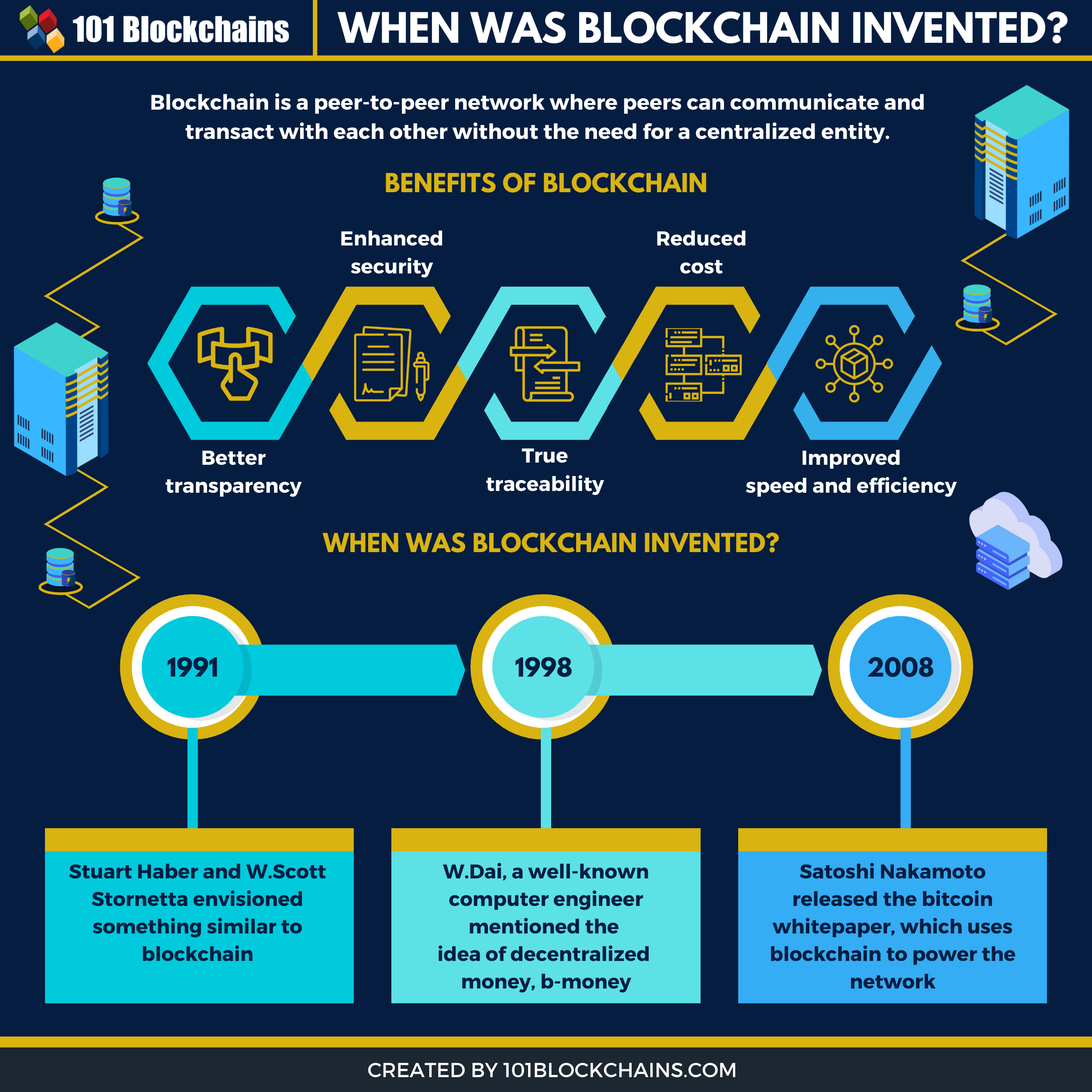 When Was Blockchain invented