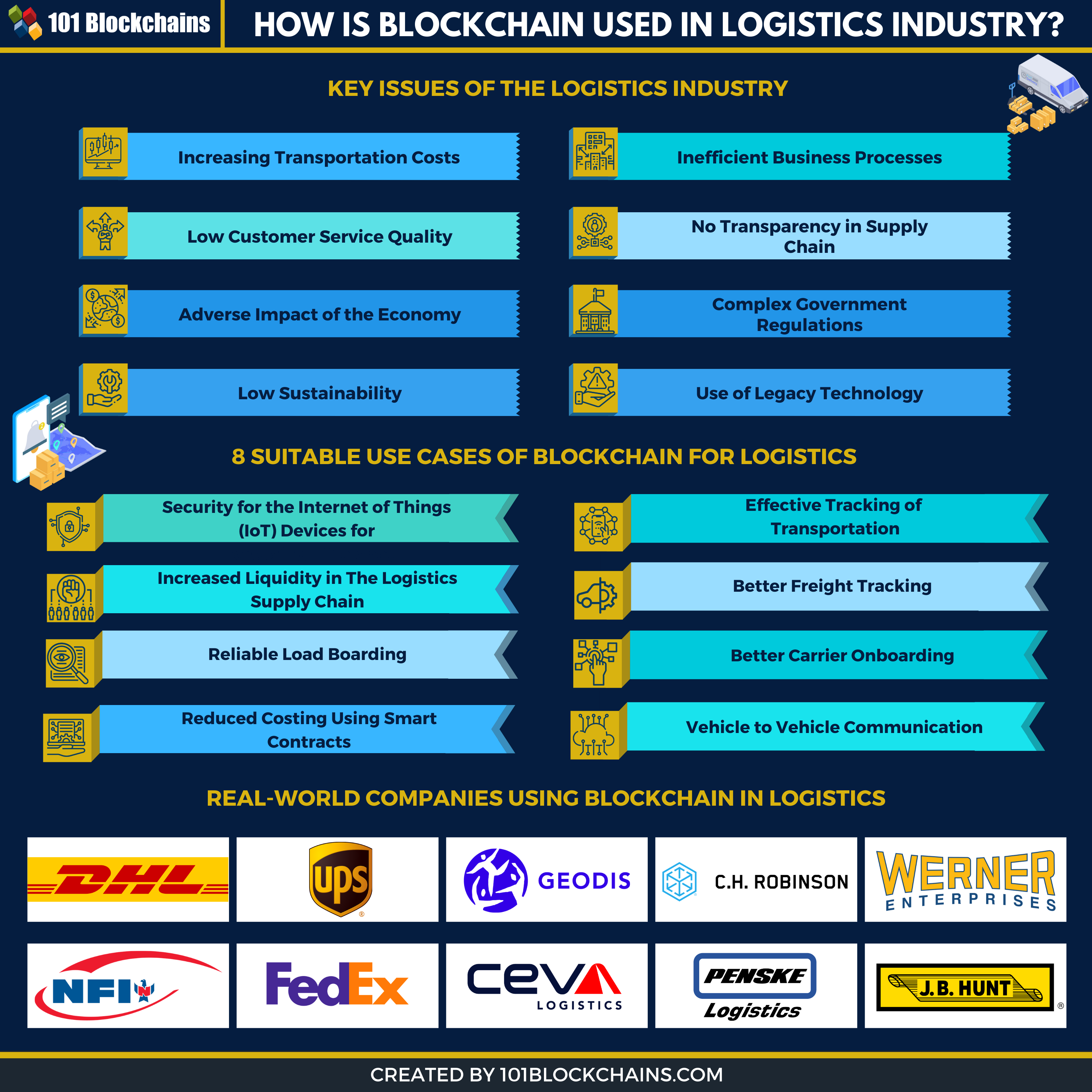 blockchain in logistics industry