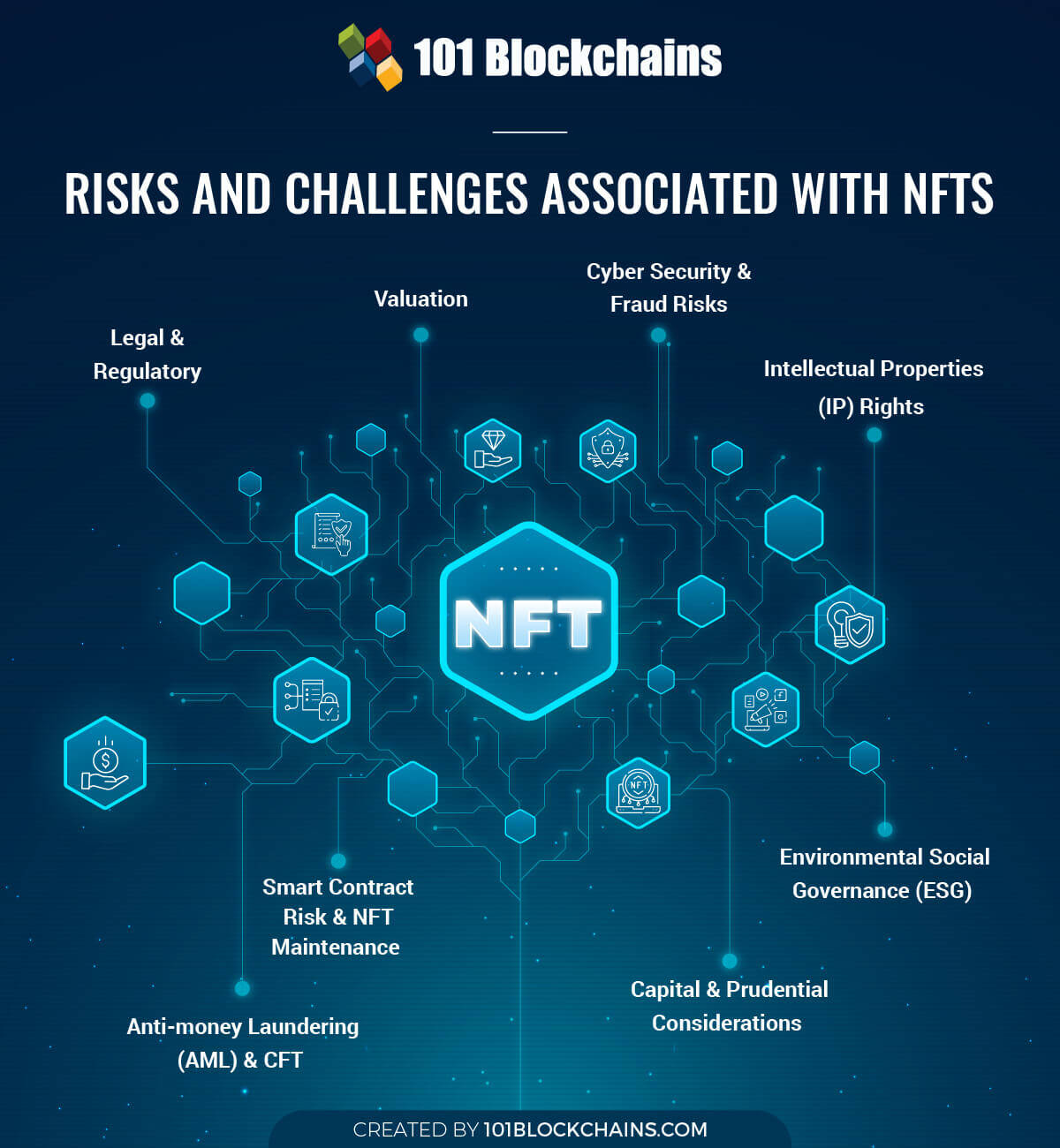 Challenges and Risks with NFTs